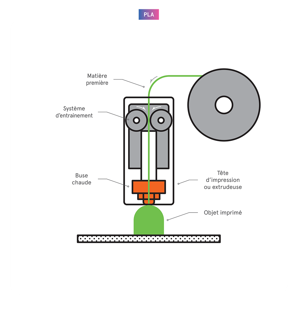 Techlab - Procédé Plat