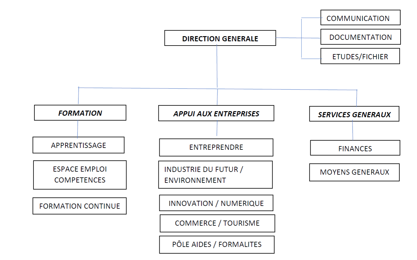 Organigramme de la CCI de l'Indre